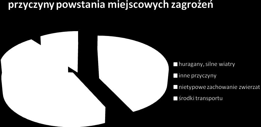 Komenda Powiatowa Państwowej Straży Pożarnej w Bartoszycach 3.4.