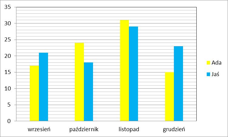 5 Diagram: Nauczyciel sprawdza poprawność wykonania zadań po zgłoszeniu się wszystkich zespołów. Następnie przydziela i zapisuje punkty w tabeli. 3.