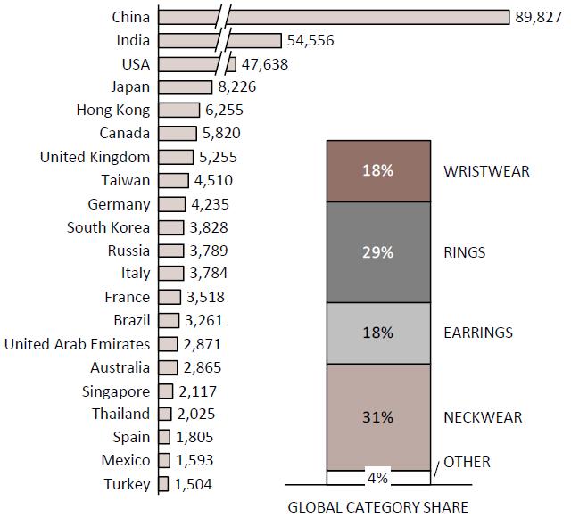 Największe rynki biżuterii, 2018 E (mln EUR)