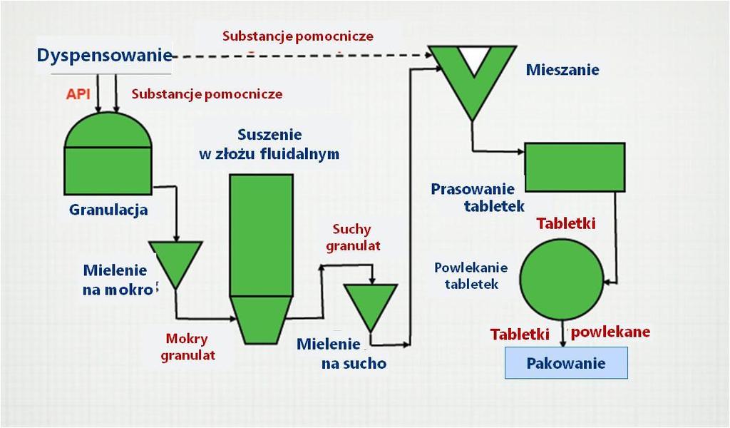 TABLETKOWANIE Z ETAPEM GRANULACJI NA MOKRO 41 TABLETKOWANIE Z ETAPEM GRANULOWANIA ZALETY W wyniku granulacji otrzymanie mieszaniny o większej objętości nasypowej Poprawa właściwości zsypu mieszaniny