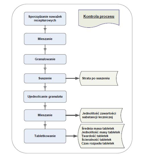 ETAPY WYTWARZANIA TABLETEK ORAZ KONTROLA MIĘDZYOPERACYJNA Homogenność K.