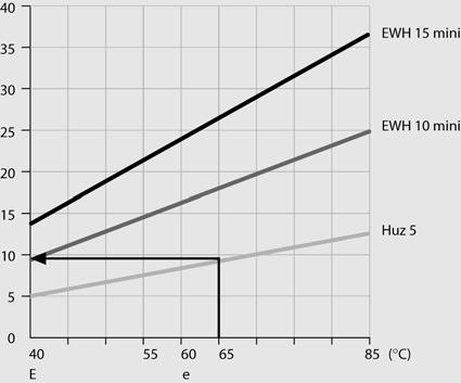 Ogrzewacze pojemnoœciowe Ma³e ogrzewacze bezciœnieniowe/ciœnieniowe Zakres stosowania Energooszczêdna i ekonomiczna mo liwoœæ zaopatrzenia w ciep³¹ wodê jednego lub dwóch punktu poboru.