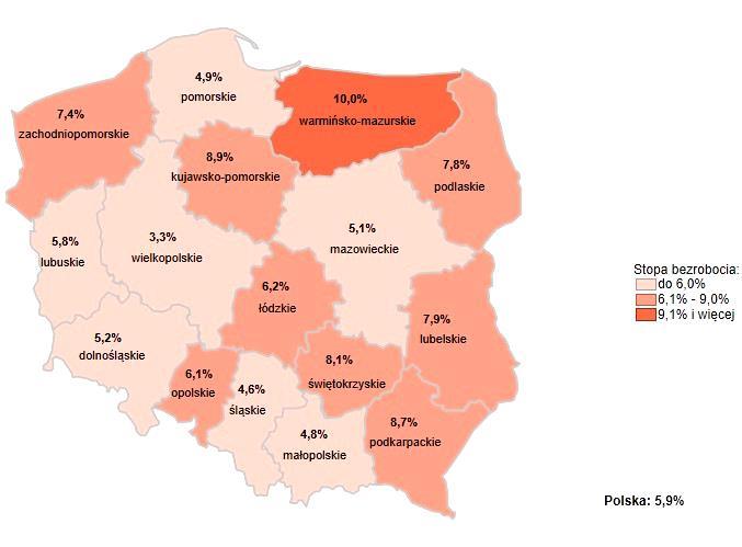 poziom bezrobocia na Pomorzu spadł ponad 2,5-krotnie (z 13,2% do 4,9%) przy czym tempo zmian było szybsze niż w pięciu najsilniejszych ekonomicznie regionach (mazowieckim,