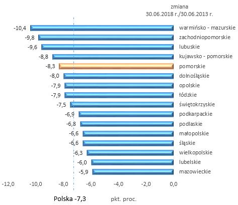 - dane szacunkowe MRPiPS) Źródło: Opracowanie własne na podstawie danych GUS. 4. Przekłada się to na spadek liczby zarejestrowanych bezrobotnych o 68,3 tys. osób.