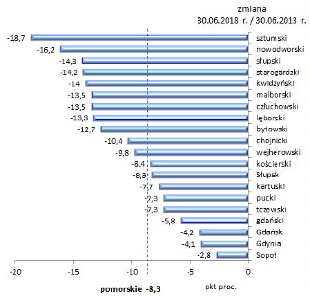 Większość osób bezrobotnych zarejestrowanych w powiatowych urzędach pracy województwa pomorskiego to: kobiety 28,7 tys.