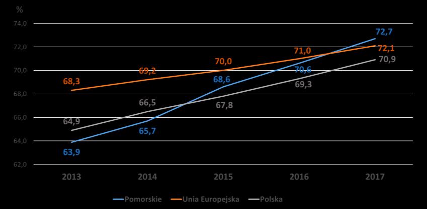 Zwiększony popyt na pracowników pozytywnie wpływa na aktywność zawodową mieszkańców 19. Spadek stopy bezrobocia sprawia, że utrzymuje się tendencja wzrostowa liczby pracujących w Pomorskiem. W 2017 r.