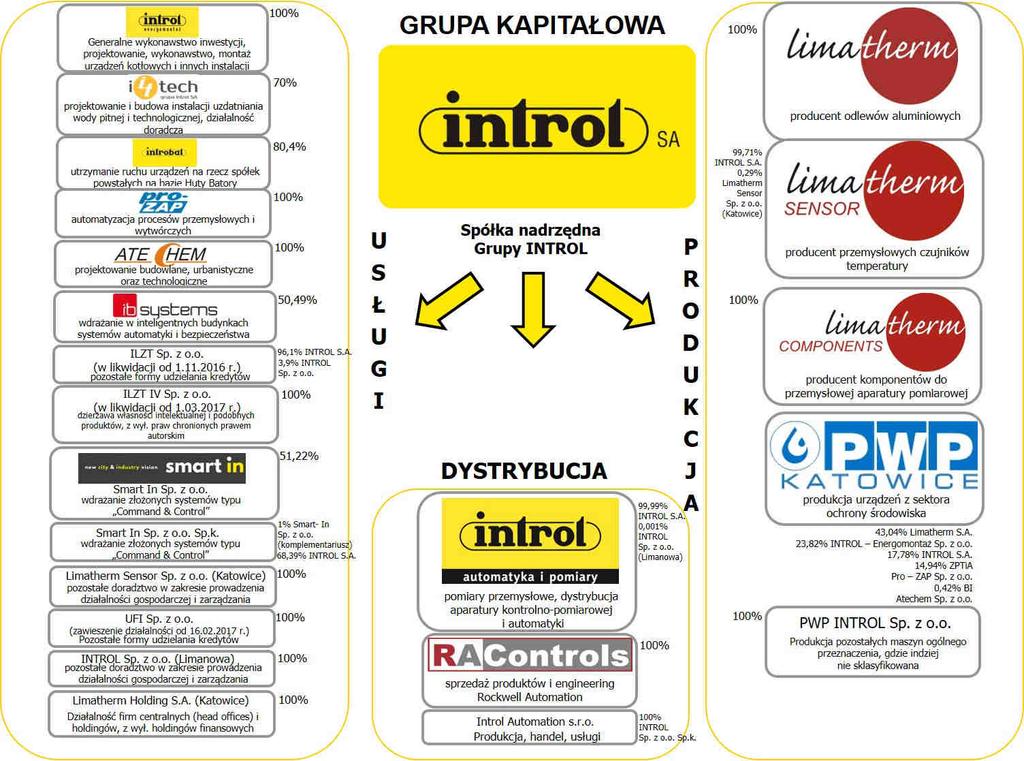 Strukturę Grupy Kapitałowej INTROL na dzień 30 września 2017 r. przedstawia poniższy schemat: W okresie między 30 września 2017 r. (dniem bilansowym) a 9 listopada 2017 r. (tj.