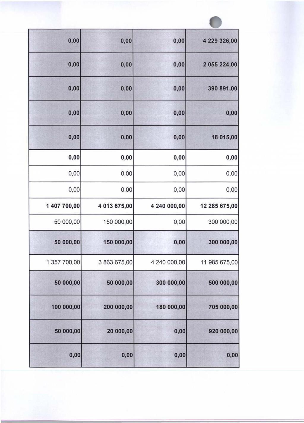 0,00 0,00 0,00 4 229 326,00 0,00 0,00 0,00 2 055 224,00 0,00 0,00 0,00 390 891,00 0,00 0,00 0,00 18 015,00 1 407 700,00 4 013 675,00 4 240 000,00 12 285 675,00 50 000,00 150 000,00 0,00 300 000,00 50