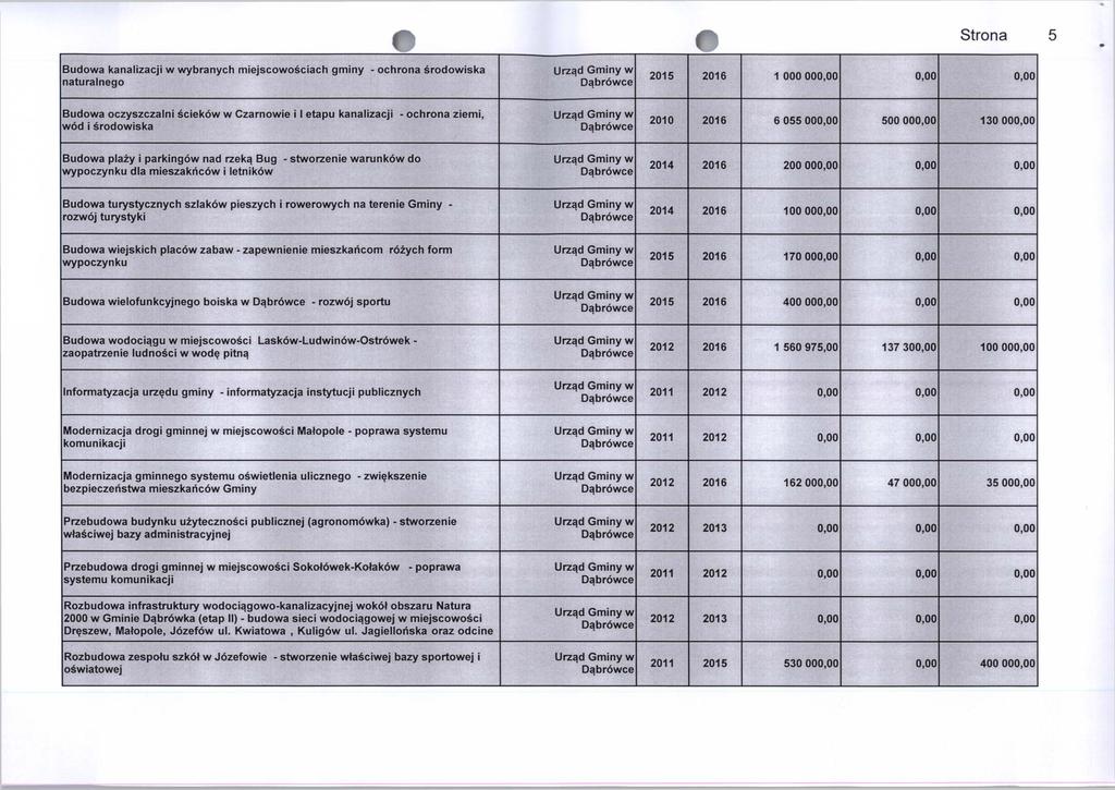 Budowa kanalizacji w wybranych miejscowościach gminy - ochrona środowiska naturalnego 2015 2016 1 000 000,00 0,00 0,00 Budowa oczyszczalni ścieków w Czarnowie i 1 etapu kanalizacji - ochrona ziemi,