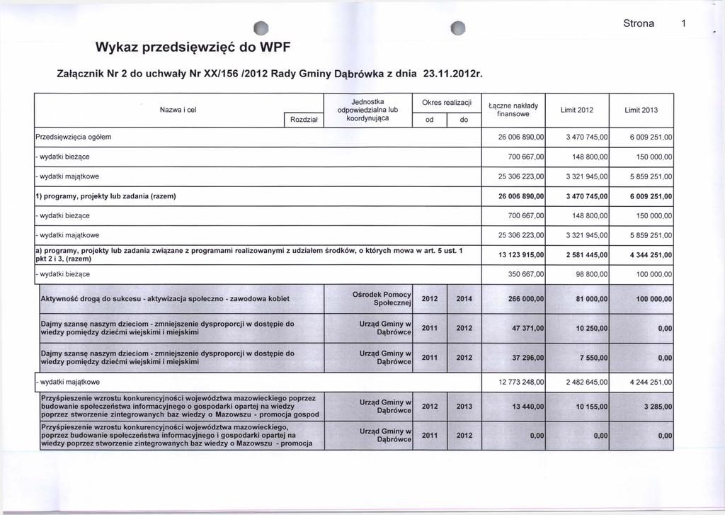 Wykaz przedsięwzięć do WPF Załącznik Nr 2 do uchwały Nr XX/156 /2012 Rady Gminy Dąbrówka z dnia 23.11.2012r.