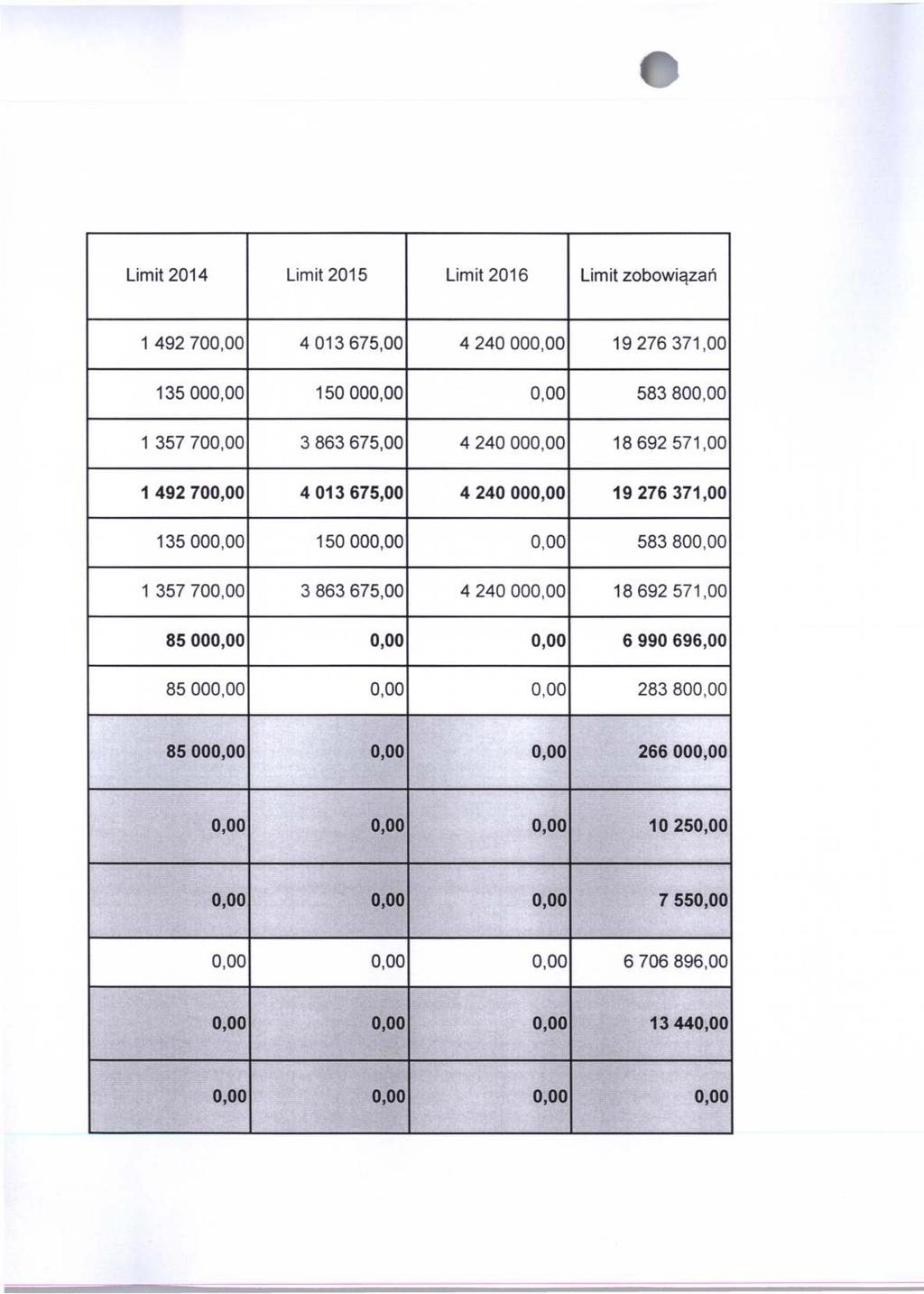 Limit 2014 Limit 2015 Limit 2016 Limit zobowiązań 1 492 700,00 4 013 675,00 4 240 000,00 19 276 371,00 135 000,00 150 000,00 0,00 583 800,00 1 357 700,00 3 863 675,00 4 240 000,00 18 692 571,00 1 492