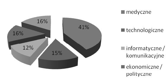 612 Krzysztof Celuch większą grupę stanowią wydarzenia korporacyjne, których w 2008 roku odbyło się 2483, co dało 61% wszystkich omawianych.