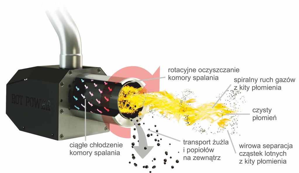 Wyposażenie dodatkowe: zasobnik na pellet dodatkowe akcesoria i moduły do sterownika mocowania palnika do kotła Produkt