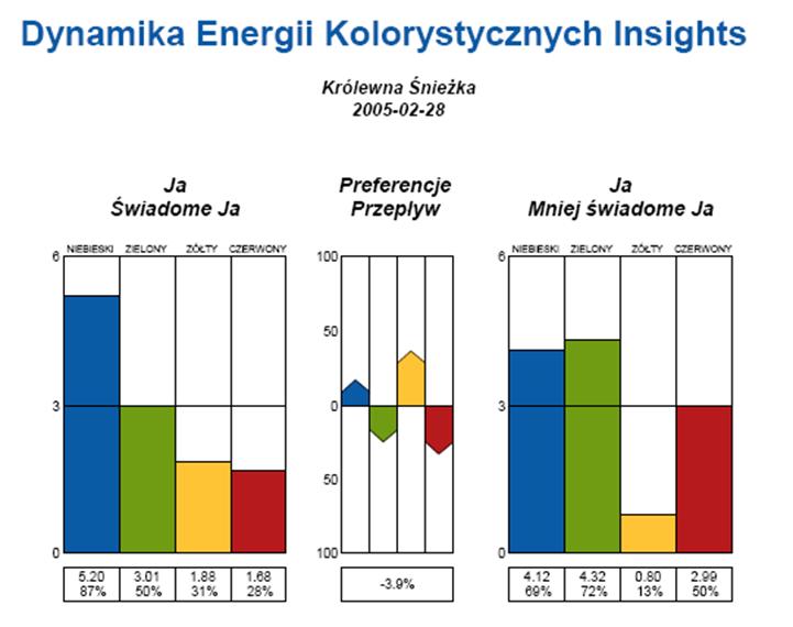 Dokument ten jest doskonałym wsparciem dla ludzi w pogłębianiu wiedzy na temat samych siebie, swojego stylu działania i jego wpływu na relacje z innymi osobami w środowisku pracy.