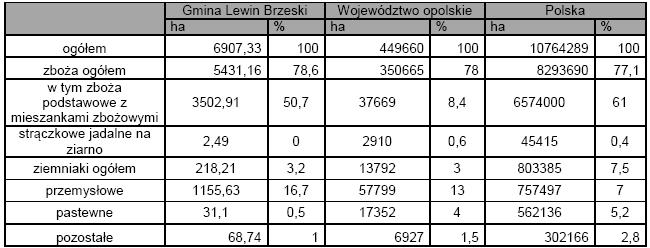 Tabela poniżej przedstawia powierzchnię zasiewów i strukturę według rodzaju upraw na tle Województwa Opolskiego i kraju. W strukturze zasiewów największy odsetek zajmują uprawy zbożowe.