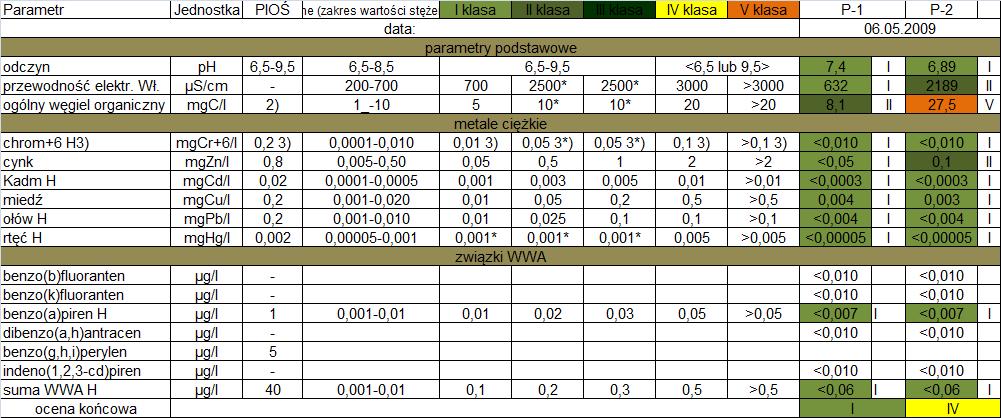 PROGRAM OCHRONY ŚRODOWISKA - zadowalającej jakości (III klasa) próbka z otworu P-1, ze względu na podwyższone stężenie OWO, niezadowalającej jakości (IV klasa) próbka z otworu P-2, ze względu na
