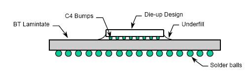 Ball Grid Array H-PBGA struktura półprzewodnikowa na górze płytki laminatowej, połączenie struktury z