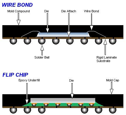Flip chip Flip chip jest metodą dołączania struktur półprzewodnikowych do obwodu zewnętrznego za pomocą miniaturowych kulek ze stopu lutowniczego.