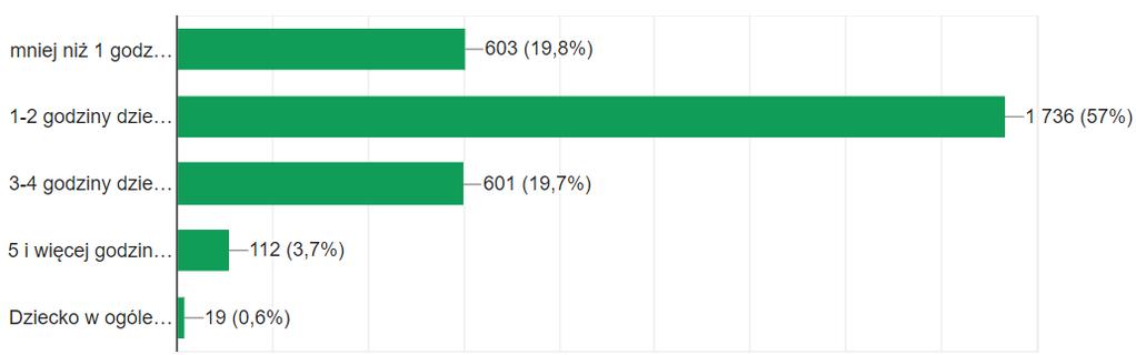 Ile godzin dziennie dziecko średnio spędza poza domem, szkołą (na