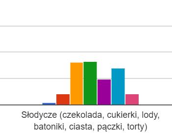 JAK CZĘSTO DZIECKO SPOŻYWA NASTĘPUJĄCE PRODUKTY: Zalecenia IŻŻ 2017: Zalecana do spożycia ilość produktów mlecznych to przynajmniej 3 4 szklanki mleka, które można