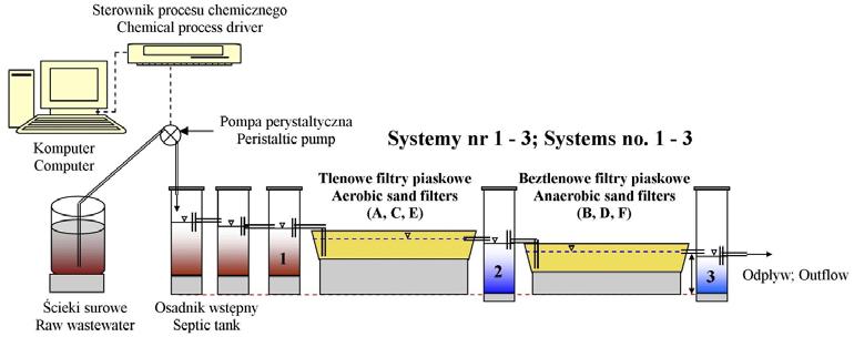 K. Jóźwiakowski: Skuteczność usuwania związków biogennych w filtrach piaskowych 39 Systemy nr 1 3 Systems no. 1 3 Odpływ Outflow System nr 1 System no. 1 System nr 2 System no.