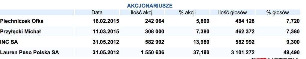 3. Struktura akcjonariatu Struktura akcjonariatu na dzień 15.05.2015: Spółka podała dwa komunikaty o zmianie stanu : 1.