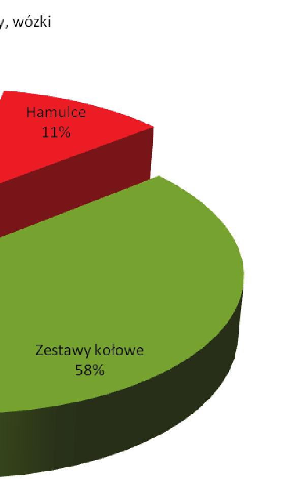 Podział zdarzeń kolejowych ze względu na przyczynę pierwotną zdarzenia w