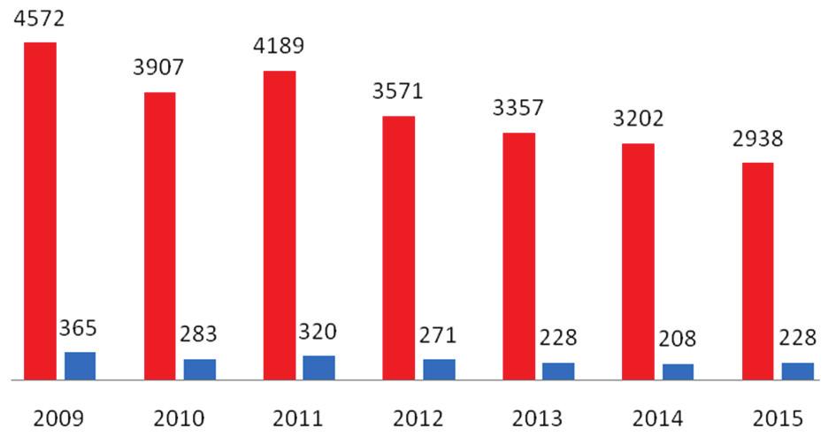 Analiza statystyczna wypadków kolejowych i drogowych oraz ich kosztów 471 Dane z rysunku 5 pokazują, że układ hamulcowy znajduje się na drugim miejscu, zaraz po zestawach kołowych, wśród źródeł