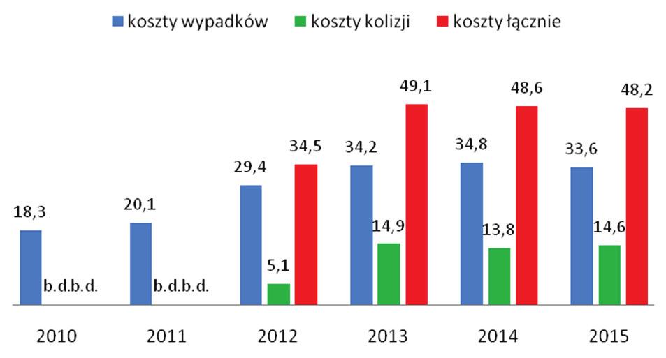 Analiza statystyczna wypadków kolejowych i drogowych oraz ich kosztów 473 Rys. 9.