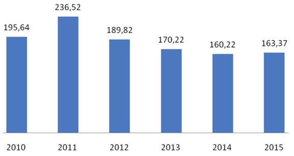 Koszty (mln EURO) znaczących wypadków kolejowych w Polsce w latach 2010 2015 [2, 4] Na rysunku 11