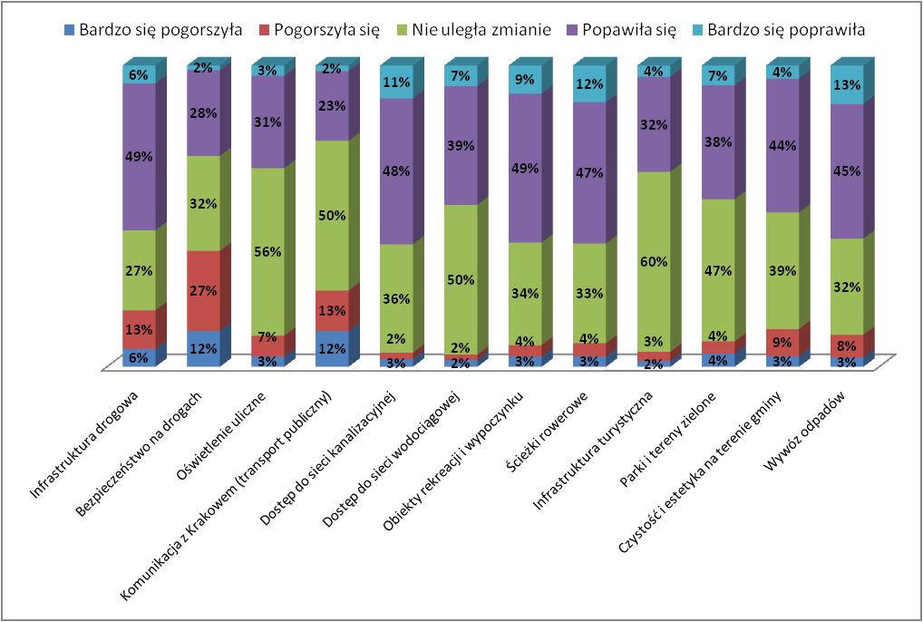 Ponad połowa ankietowanych wskazała, że sytuacja na terenie gminy w tych aspektach uległa poprawie (odpowiedzi Poprawiło się i Bardzo się poprawiło ).