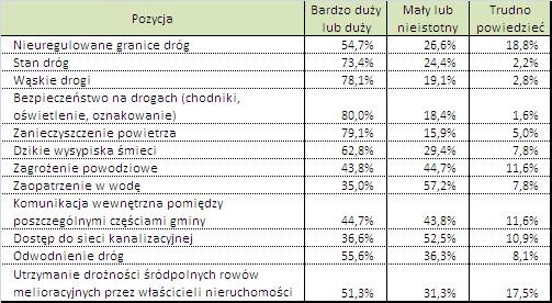 Tabela 5 Ważność problemów z dziedziny infrastruktury w opinii mieszkańców gminy Tabela