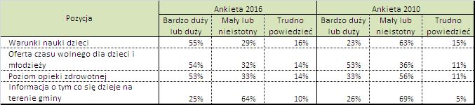 Tabela 8 Porównanie wyników ankietyzacji w zakresie ważności problemów z dziedziny usług W opinii mieszkańców największym problemem w zakresie usług publicznych są warunki nauki dzieci ponad połowa