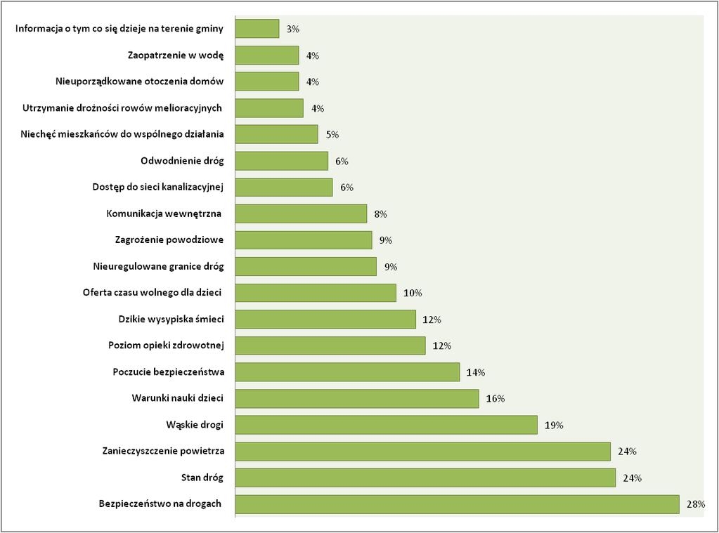 domów. Należy zaznaczyć również, że wśród innych, nie wymienionych problemów, mieszkańcy gminy najczęściej wskazywali zbyt gęstą zabudowę, przepełnione szkoły oraz brak żłobków. 4.3.