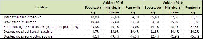 dziedzinach życia lokalnego. Analizę wyników ankietyzacji mieszkańców dotyczących tych zmian przeprowadzono w podziale na dwa obszary: obszar infrastruktury technicznej i szeroko rozumianych usług.