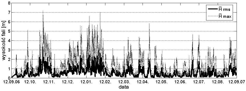 a) b) c) Rys. 4. Parametry fali głębokowodnej w przykładowym okresie 09.2006 09.