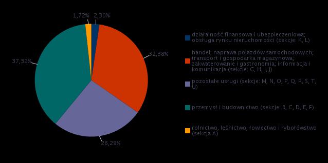 Rysunek 2. Struktura badanych przedsiębiorstw według rodzaju działalności Najwięcej przedsiębiorstw działa w branży przemysłowej i budowlanej 37,32%.