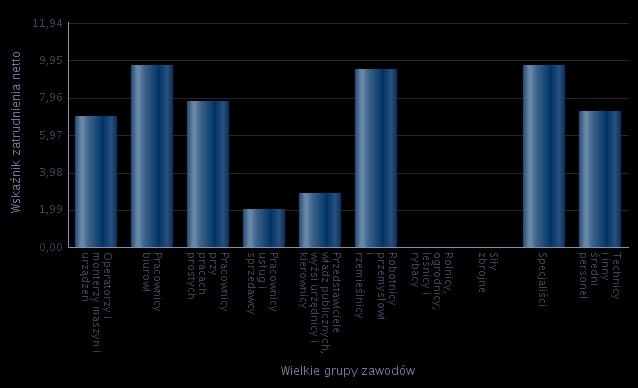 Pracownicy przy pracach prostych 7,79 Pracownicy usług i sprzedawcy 2,06 Przedstawiciele władz publicznych, wyżsi urzędnicy i kierownicy 2,86 Robotnicy przemysłowi i