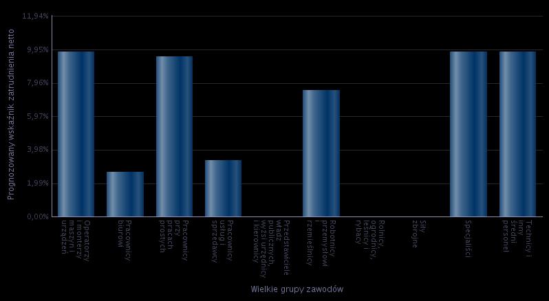 Rolnicy, ogrodnicy, leśnicy i rybacy 0,00% Siły zbrojne 0,00% Specjaliści 9,79% Technicy i inny średni