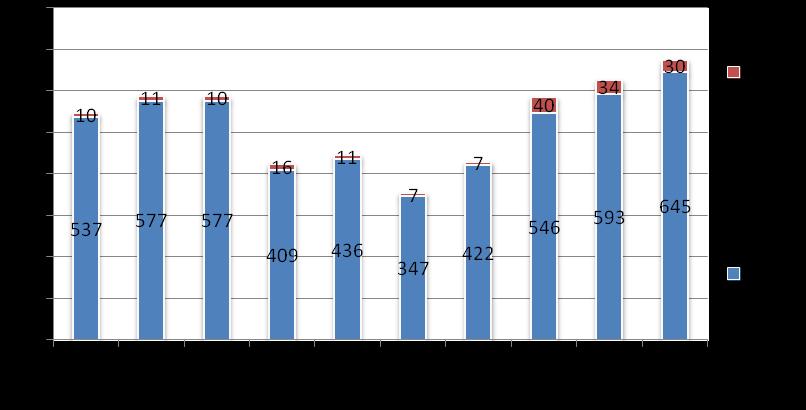 Rys. 1.7.1. doktorantów Politechniki Gdańskiej w latach od 2004/2005 do 2013/2014 Tabela 1.7.2. Uczestnicy studiów doktoranckich (stan na 31 grudnia) Lp.