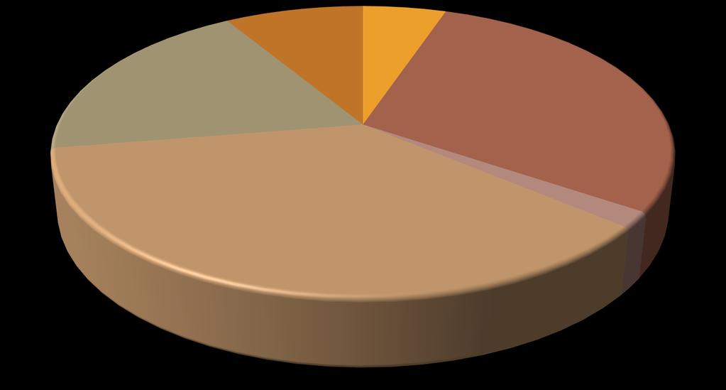 Skuteczne metody poszukiwania pracy za pośrednictwem rodziny i znajomych 19% inna 9% rejestracja w PUP 5% wyszukiwanie ofert pracy w Internecie 29% wysyłanie cv do pracodawców 36% za