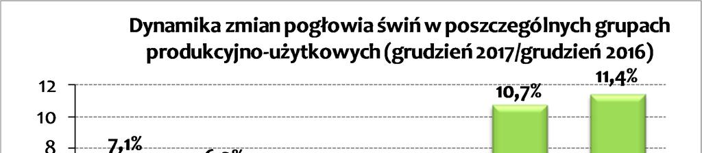RYNEK MIĘSA POGŁOWIE Pogłowie świń 1 W Polsce od 2016 r. notowany jest wzrost pogłowia świń. Według wstępnych danych GUS na początku grudnia 2017 r. było 11 898 tys.