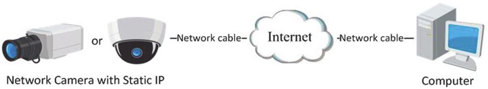 lub Przewód sieciowy Przewód sieciowy Internet Przewód sieciowy Przewód sieciowy Router ze statycznym adresem IP Rysunek 2 10 Uzyskiwanie dostępu do kamery przy użyciu routera ze statycznym adresem