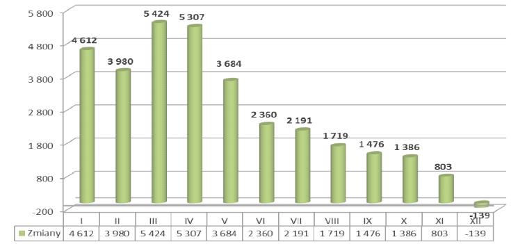 Wykres 16. Zmiany w poziomie bezrobocia na przestrzeni roku 2013 wobec analogicznych miesięcy 2012 roku Źródło: Analiza sytuacji na rynku pracy województwa opolskiego w roku 2013, Opole 2014.