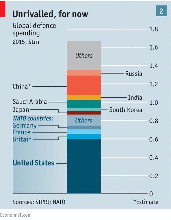 Światowe wydatki obronne