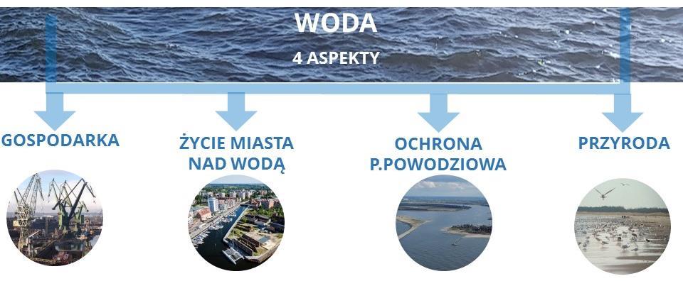 I. Wstęp Gdańsk, jako miasto hanzeatyckie, ma wielowiekową historię współistnienia z wodą.