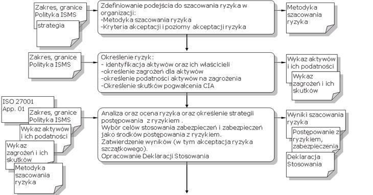 Zapobieganie obejmuje: sformułowanie polityki bezpieczeństwa; przeprowadzenie oceny ryzyka; opracowanie planu dla zarządzania i zmniejszenia