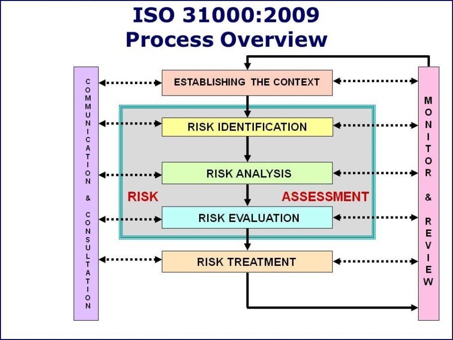 ISO 31000:2009 Zarządzanie ryzykiem Pierwszy spójny standard dotyczący zarządzania ryzykiem.