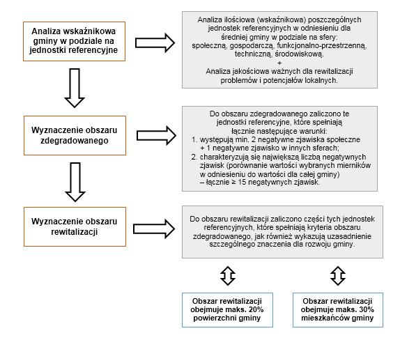 Delimitacja obszaru rewitalizacji dokonana została przy uwzględnieniu zapisów art.