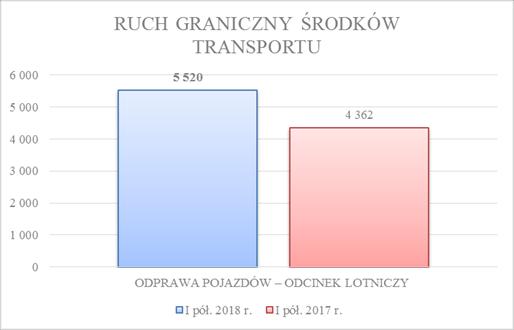 PODSUMOWANIE DANYCH STATYSTYCZNYCH GŁÓWNE WSKAŹNIKI W LICZBACH 2018 2017 ZMIANA OSOBOWY RUCH GRANICZNY 897 151 667 890 +34% NA KIERUNKU DO RP 430 406 321 062 +34% NA KIERUNKU Z